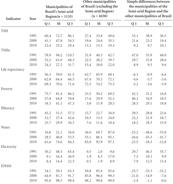 Table 1. Social, economic, environmental and health indicators for municipalities of Brazil’s Semi-arid Region  (1,135), and municipalities of the rest of Brazil (4,430); and difference between medians (M), quartile 1 (Q1)  and quartile 3 (Q3),in the years