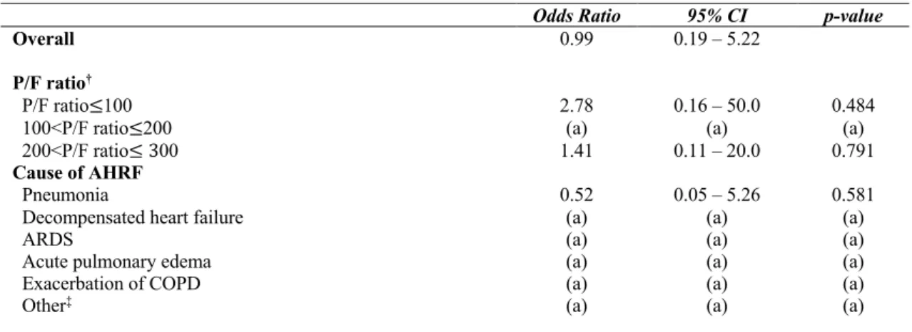 Table 3. Subgroup analysis Odds Ratios for 90-day mortality with High-flow Nasal Cannula (HFNC) versus  Noninvasive Mechanical Ventilation (NIV)