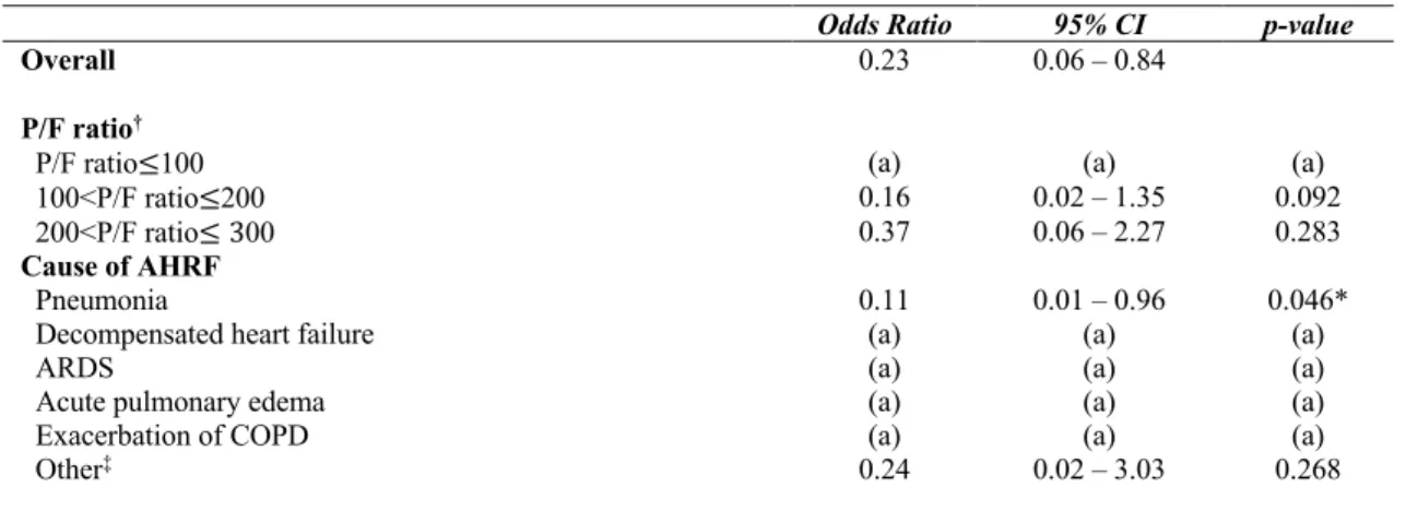 Table 4. Subgroup analysis Odds Ratios for need for Invasive Mechanical Ventilation (IMV) with High-flow Nasal  Cannula (HFNC) versus Noninvasive Mechanical Ventilation (NIV)