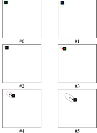 Figure 2. Tracking a point (the centre of the square) in a nonli- nonli-near sequence using KF