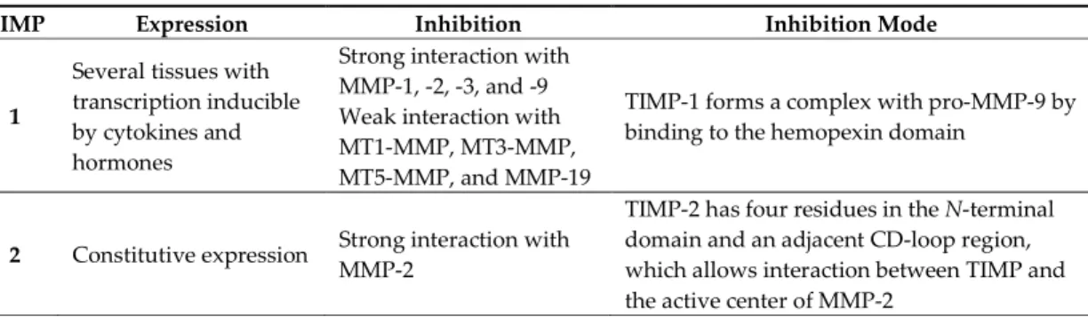 Table 3. Tissue inhibitors of metalloproteinases (TIMPs) classification. 