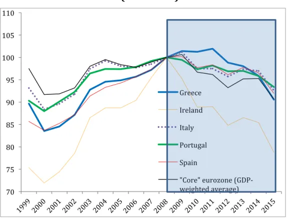 Figure 5. Real Effective Exchange Rates Based on Consumer Prices                                                              (2008=100) 