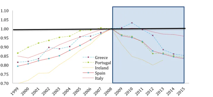 Figure 6. Unit Labor Cost Relative to Eurozone “Core” 
