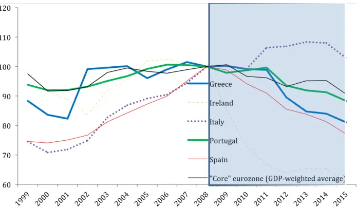 Figure 7. Real Effective Exchange Rates Based on Unit Labor Costs  (index 2008=100) 