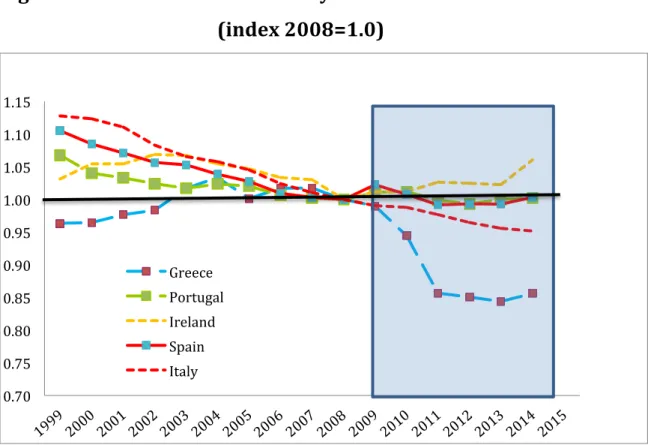 Figure 8. Total Factor Productivity Relative to Eurozone Core                                                  (index 2008=1.0) 