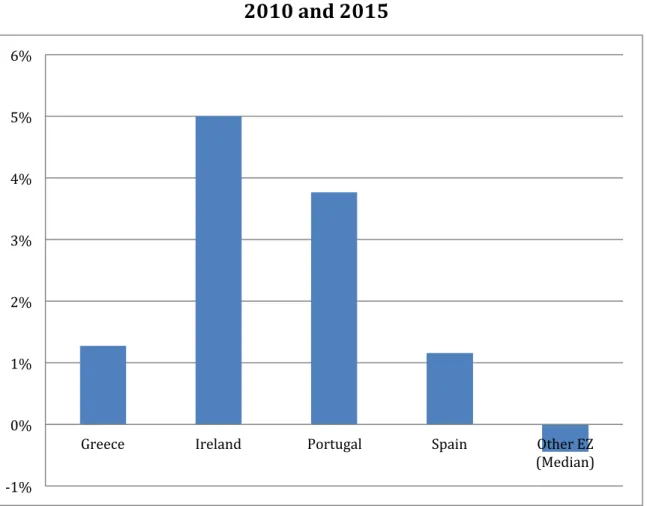 Figure 11. Changes in the Overall Competitiveness between   2010 and 2015 