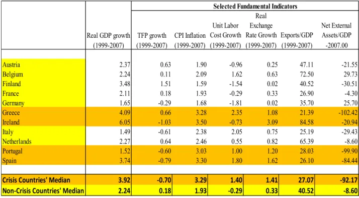 Table 1. Real GDP growth and Relative Country Fundamentals in the EU, 1999-2007         Selected Fundamental Indicators