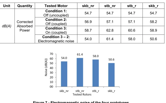 Table 3 - Results of the noise test. 