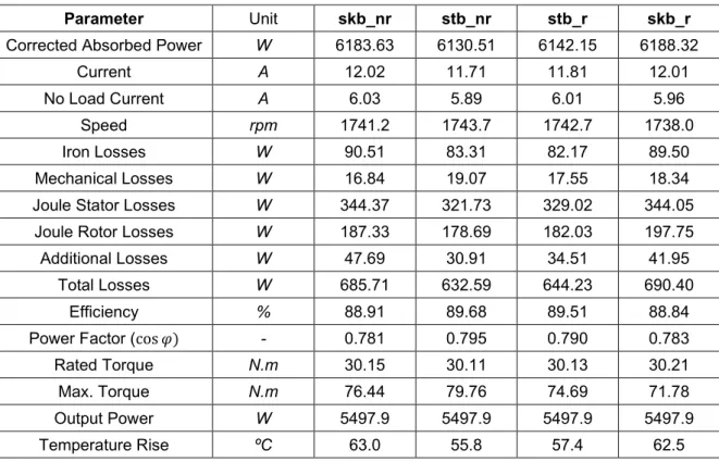 Table 2 - Results of the performance test (load factor = 100%). 
