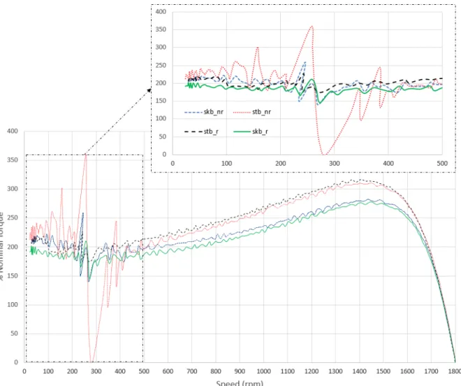 Figure 6 -  Torque-speed curve  of the four prototypes. 