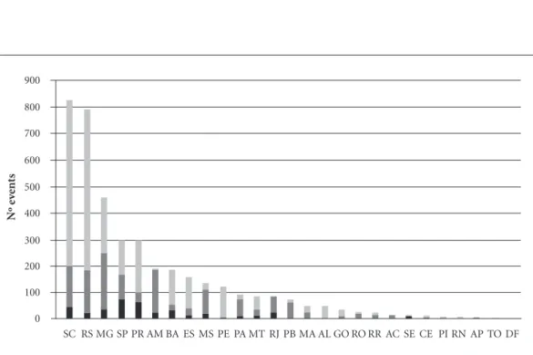 Figure 1. Number of hydrometeorological disasters between 2010 and 2014 by state included in the S2iD.