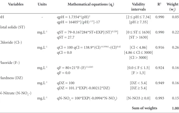 Table 1. Mathematical equations of quality curves of the variables pH, total solids, chloride, fluoride, hardness  and N-Nitrate for determination of q i .