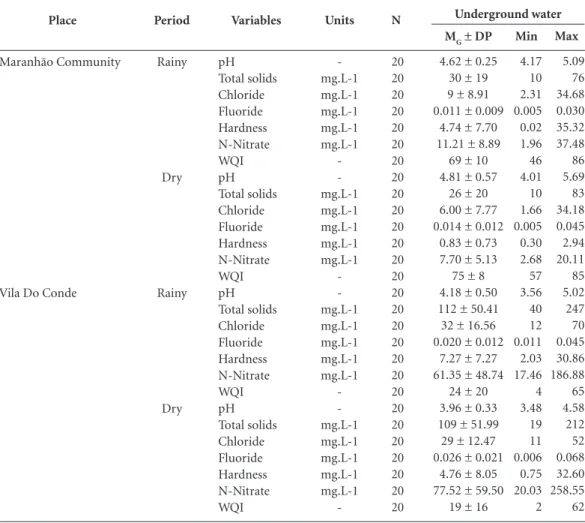 Table 2. Descriptive statistics applied to the data from the water samples by location and period.