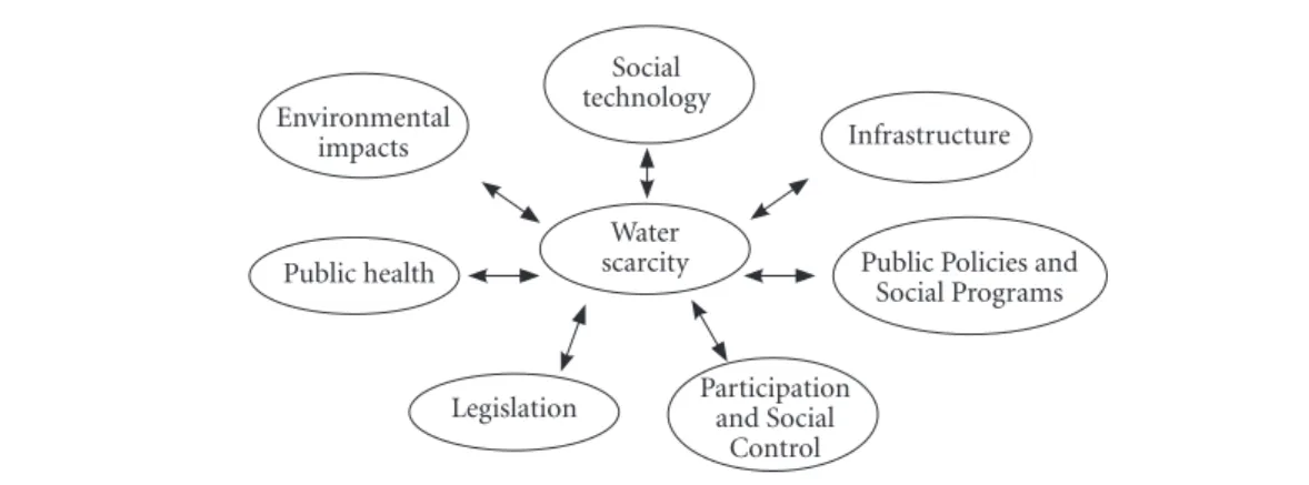Figure 1. Main themes associated with water scarcity.