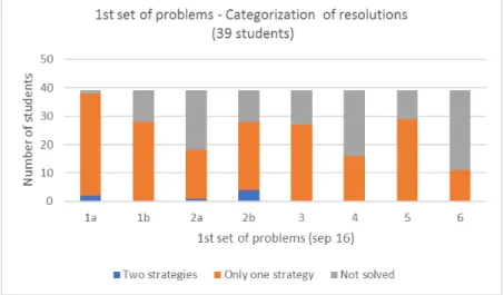 Figure  1  allows  observing  the  number  of  preservice  teachers  who  solved  and  did  not  solve the six problems included in the test proposed in the first lesson of the GM course