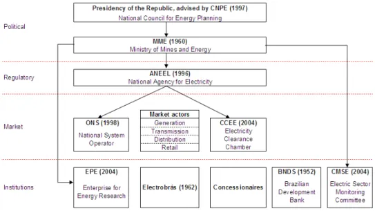 Figure 13 - Institutional framework of the Brazilian electric sector 