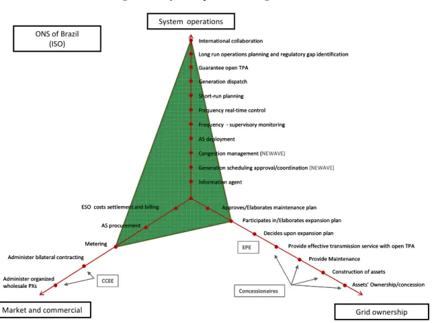 Figure 16 - System operation triangle: Brazil