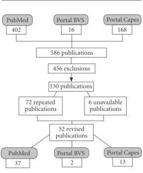 Figure 1. Revision of the articles in three databases.