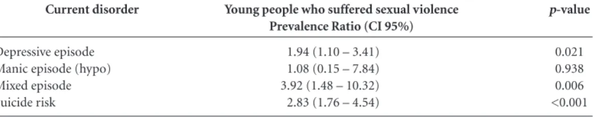 Table 3. Prevalence Ratio of young people who have suffered sexual violence presenting mood disorders and  suicide risk