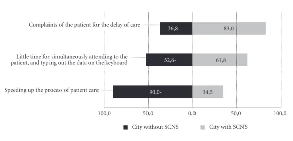Graphic 1. Percentage of professionals who agreed with the items related to limits of time at work.