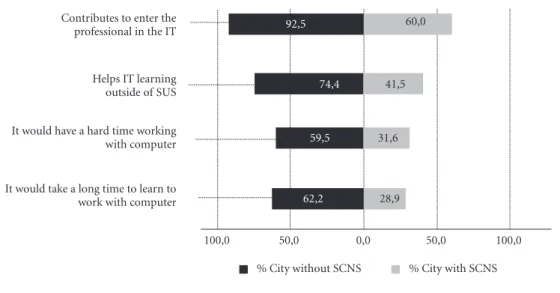 Graphic 4. Percentage of professionals who agreed with the items about personal relationship with computers.