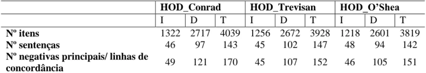 TABELA 3: Dados quantitativos das sentenças analisadas 