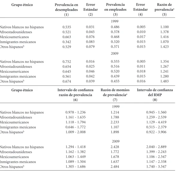 Tabla 3. Medidas de frecuencia y efecto de Tensión Psicológica No Específica en población entre 18 y 65 años en  la fuerza laboral, según año y grupo étnico, Estados Unidos, 1999 y 2009.