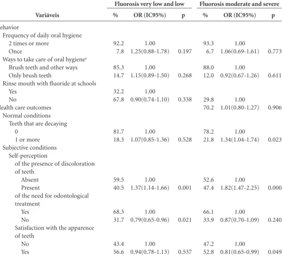 Table 3. Multiple analysis between the presence of dental fluorosis (low/very low and moderate/severe) adjusted  by variables statistically significant (p  ≤  0,05), amongst school children in Montes Claros (MG - Brazil),  2008/2009