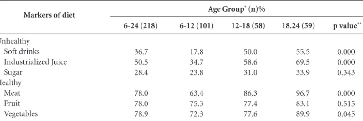 Table 1 shows the markers of healthy and  unhealthy diet, according to age group, of children  cared for in the Basic Healthcare Network of the 