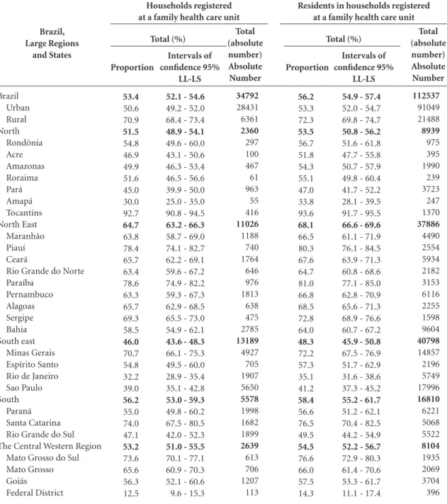 Table 1. The proportion and total of registered households and residents in households registered at a family health care  unit, with indications regarding the interval of confidence from 95% for Brazil (which includes its large regions and  Federation Uni