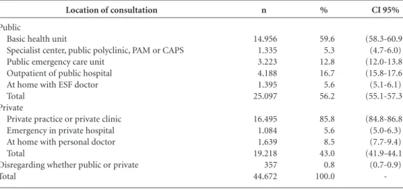 Table 3 shows the indicators for the assess- assess-ment of the health services and the care provided  by the doctor according to the type of institution  (public or private)