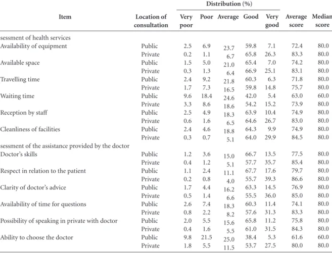 Table 3. Assessment indicators of “health services” and “assistance provided by the doctor” depending on the location of  consultation (public or private)