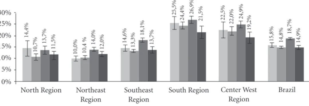 Figure 3. Estimation of indicators on the method of payment for services and respective confidence of intervals  of 95% by Greater Regions of Brazil, 1998, 2003, 2008, and 2013 (To be continued).