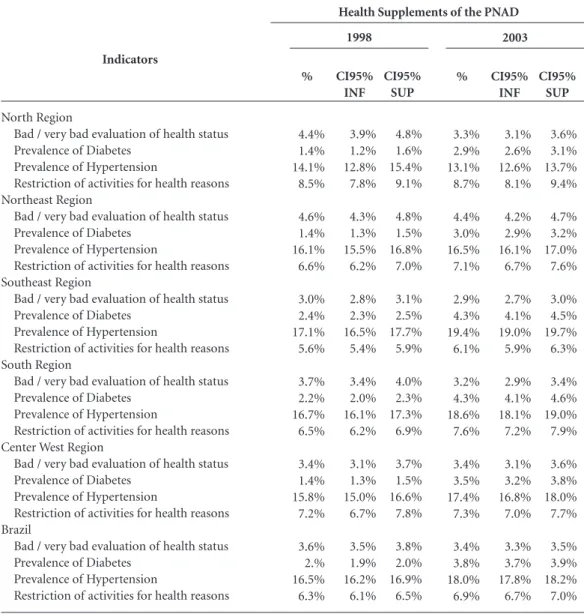 Table 1. Estimation of indicators on health needs and respective confidence intervals, by Greater Regions of  Brazil, 2003, 2008 and 2013