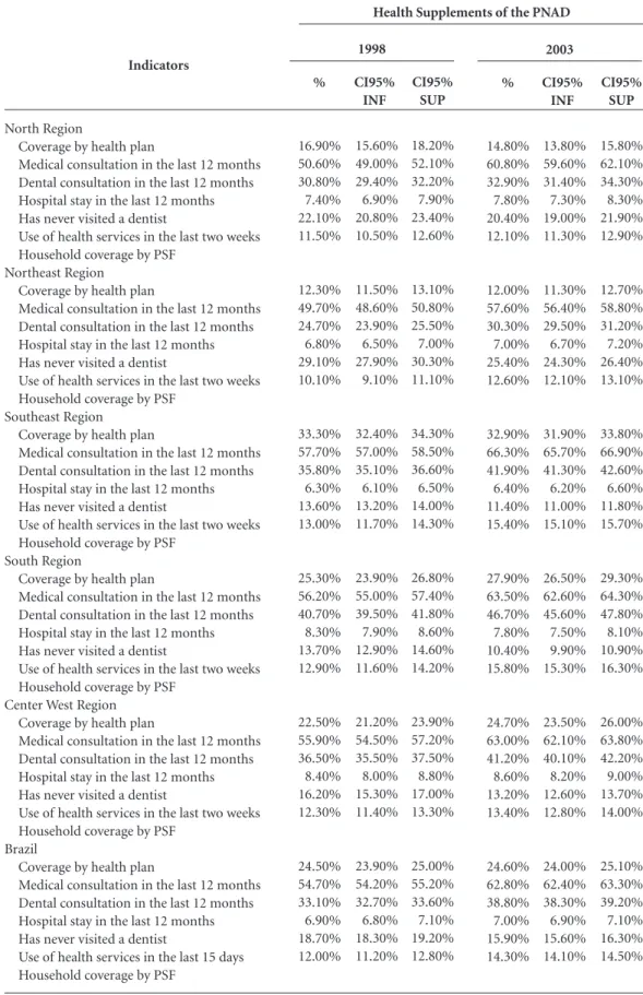 Table 2. Estimation of indicators on access and use of health services and respective confidence intervals  according to Greater Regions of Brazil, 1998, 2003, 2008 and 2013.