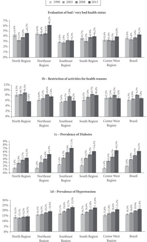 Figure 1. Estimation of indicators on health needs and respective confidence intervals of 95% by Greater Region  in Brazil, 1998, 2003, 2008, and 2013