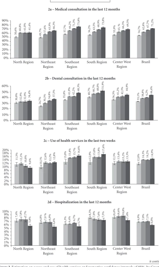 Figure 2. Estimation on access and use of health services and respective confidence intervals of 95%, by Greater  Regions of Brazil, 1998, 2003, 2008, and 2013 