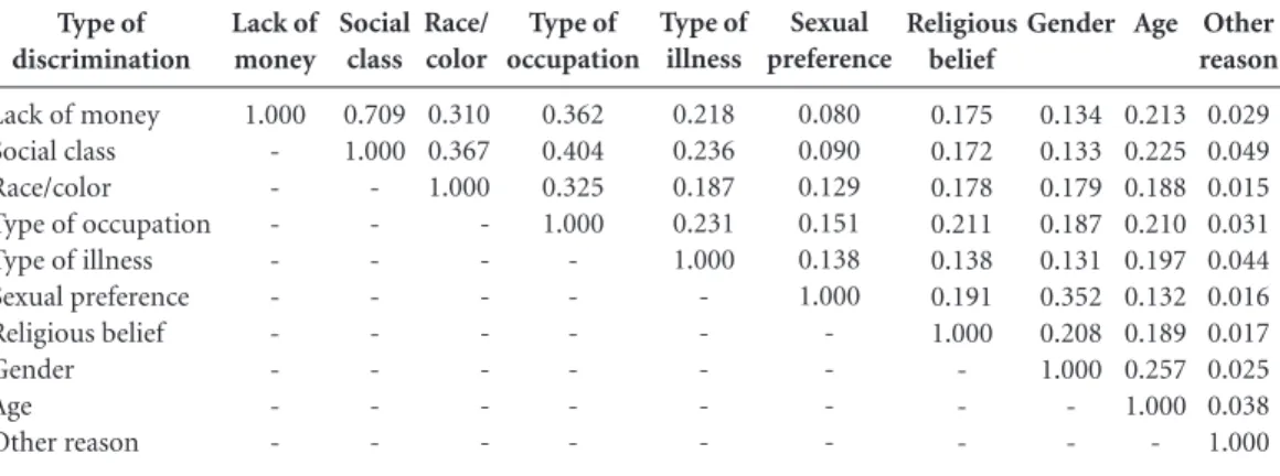 Table 2. Correlation between types of self-reported discrimination, or inferior treatment to others, in health  services, by a doctor or health professional