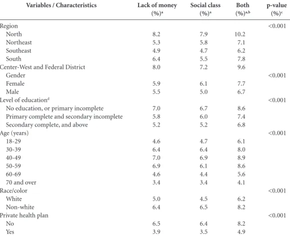 Table 3. Perception of discrimination, or inferior treatment to others, in health services, by a doctor or health  professional due to lack of money or social class, by social-demographic characteristics