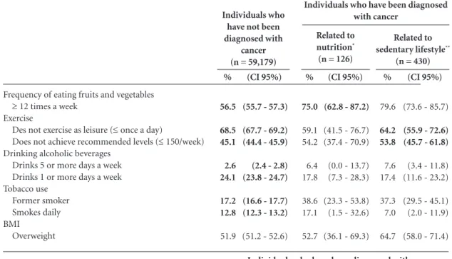 Table 4. Behavioral risk factors in the general population (reference) and individuals who have been diagnosed with  cancer by type of cancer