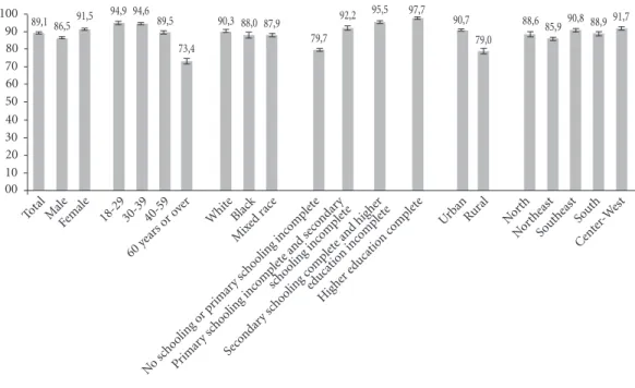 Figure 1. Distribution of people aged 18 or over who brush their teeth at least twice a day, according to selected  variables, with indication of 95% confidence interval