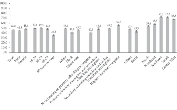 Figure 4. Distribution of people aged 18 or over who consider their oral health to be good or very good, by  selected variables, with indication of 95% confidence interval