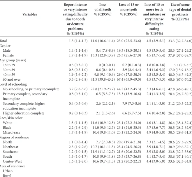 Table 1. Proportion of indicators of condition of oral health in adults aged 18 or over, by selected variables, with indication of  95% confidence interval