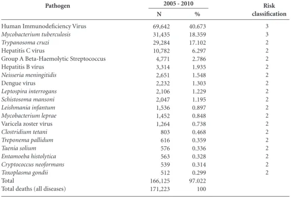 Table 1. Pathogens responsible for diseases with more than 500 deaths, from 2005 to 2010, related to the risk.
