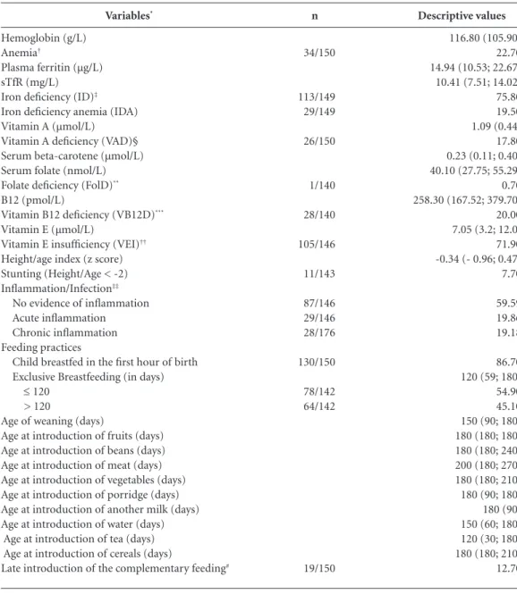 Table 2. Nutritional status and feeding practices of infants attending at basic health units in Rio Branco, Acre,  2012