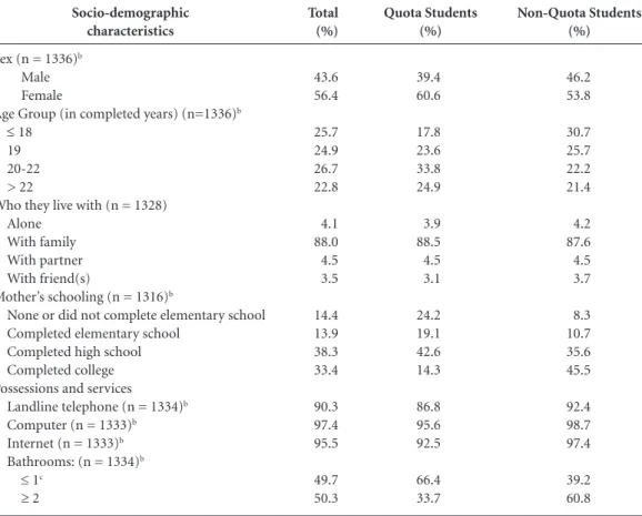Table 1. Socio-demographic characteristics of students who enrolled in the State Unitversity of Rio de Janeiro in  the first semester of 2011, according to means of admissiona to the university
