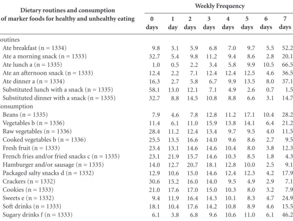 Table 2. Percentage distribution of the weekly frequency of dietary routines and consumption of marker foods  for healthy and unhealthy eating in the previous seven days