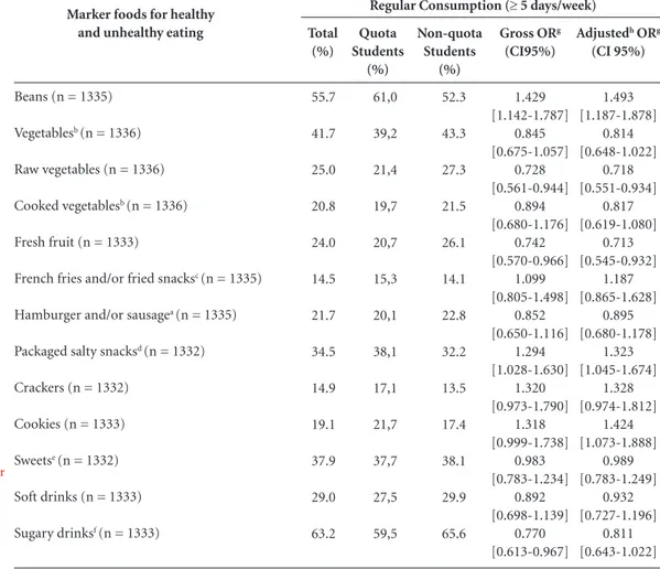 Table 4. Frequency (%) of regular consumption ( ≥  5 days in the week) of marker foods for healthy and  unhealthy eating, according to means of admissiona to the university