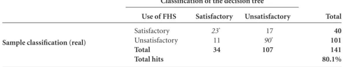 Table 1. Decision matrix of the use of FHS by the PLWHA. João Pessoa – PB, 2014.