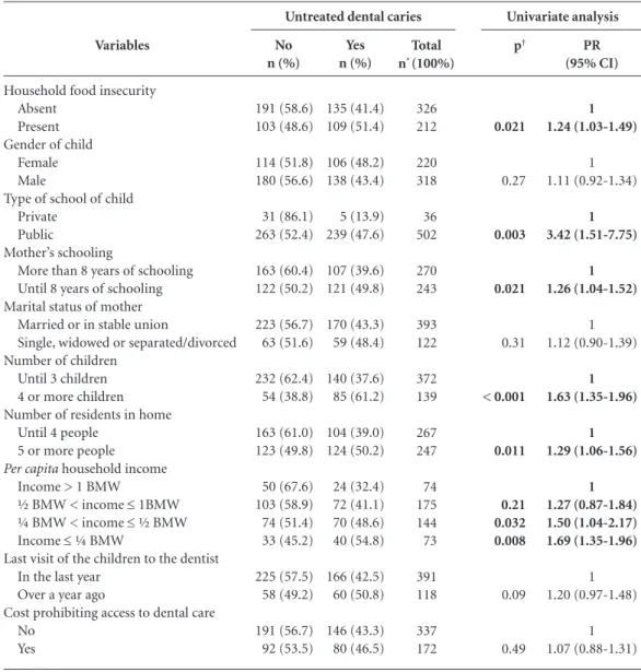 Table 2. Association between untreated dental caries and demographic / socioeconomic variables in 12-year-old  schoolchildren